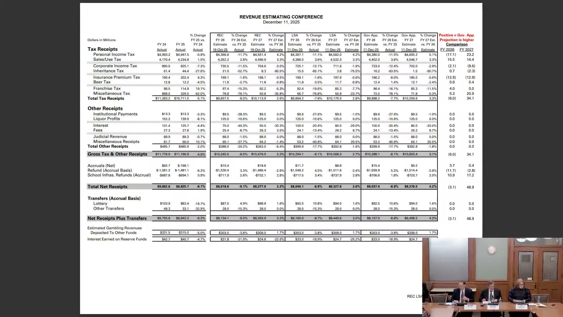 Votes at a glance: REC adopts FY2026–27 estimates and approves transfers