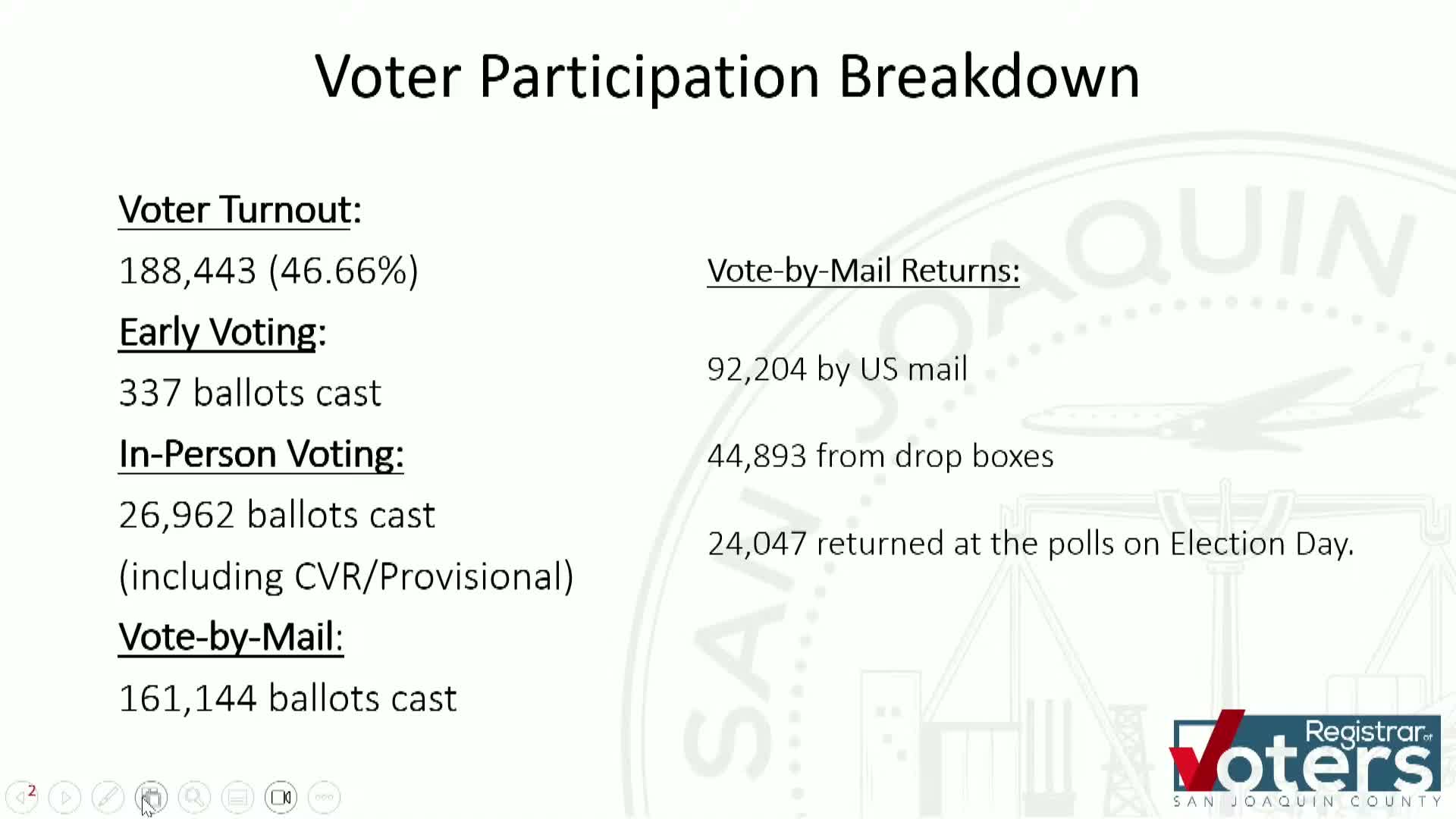 Registrar reports 188,443 ballots cast in 2025 special election; office highlights security and automation gains