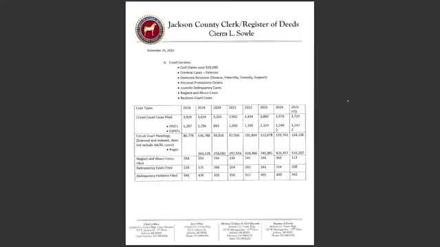 Jackson County clerk reports rising court workload, staffing gaps and election prep