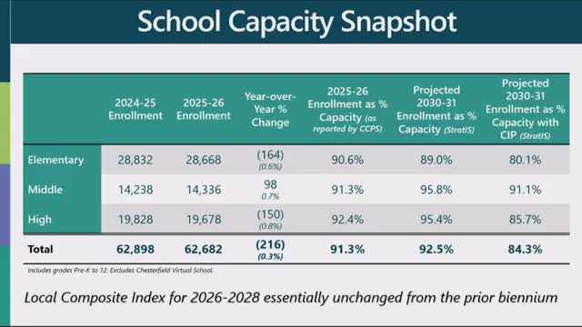 Chesterfield staff: school enrollment roughly flat, utilization about 91%; planned capital drops utilization into mid‑80s
