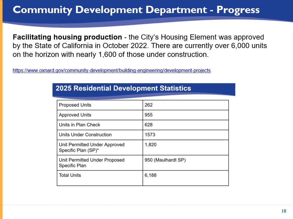 Oxnard reports more than 6,000 housing units on the horizon; ADU permits now occupy about 40% of processing