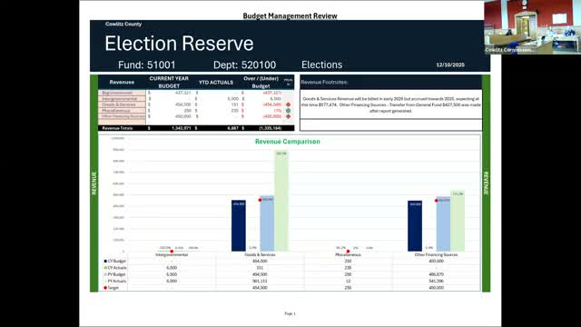 Elections office shows reserves, explains staffing and warns of potential costs for ranked‑choice voting