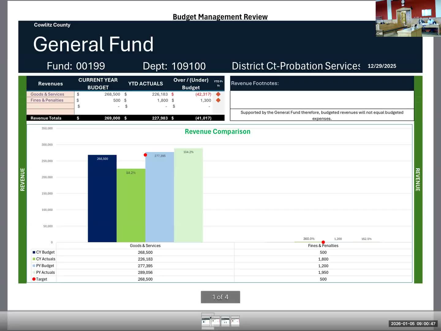 Probation fee waivers erode predictable revenue, county staff tell commissioners