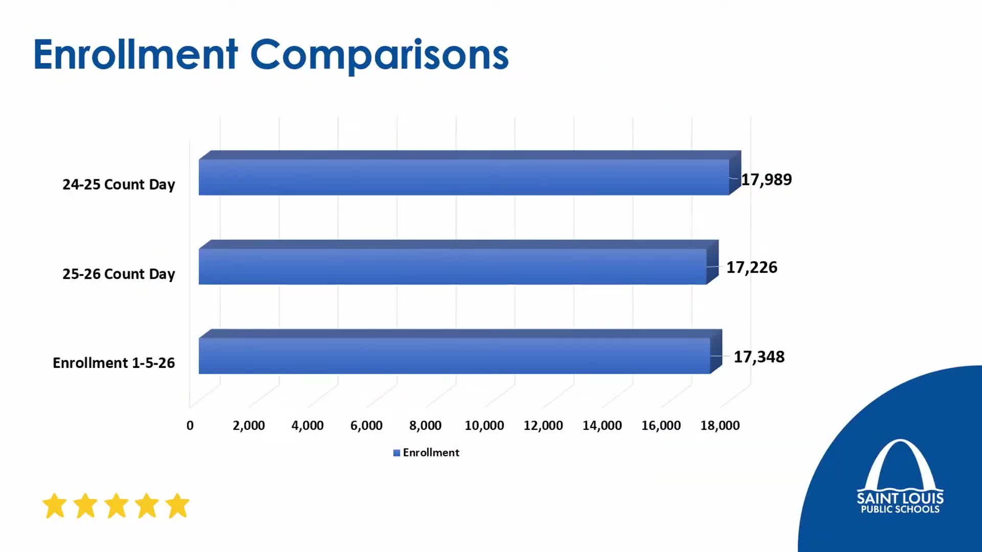 SLPS reports enrollment dip from prior year but staff say numbers are trending up; FOCUS registration changes explained
