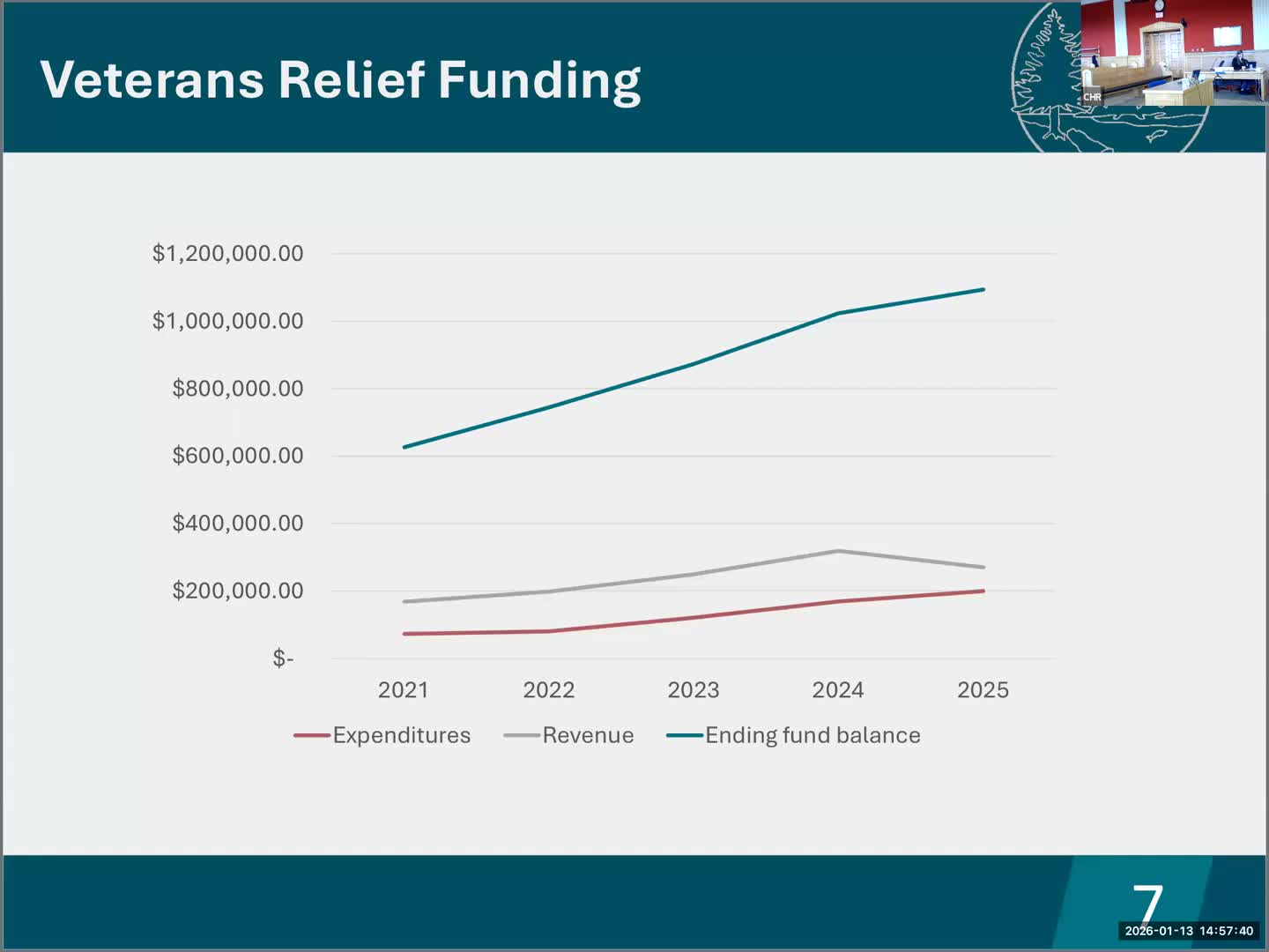 HHS outlines veterans relief program, fund balance and advisory board recommendation to consider paid application support