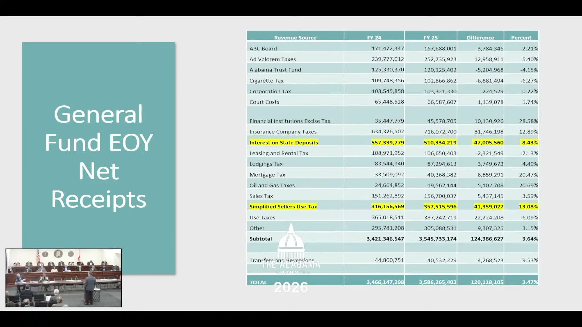 State cautioned: SSUT litigation, SNAP error-rate changes could cost Alabama hundreds of millions