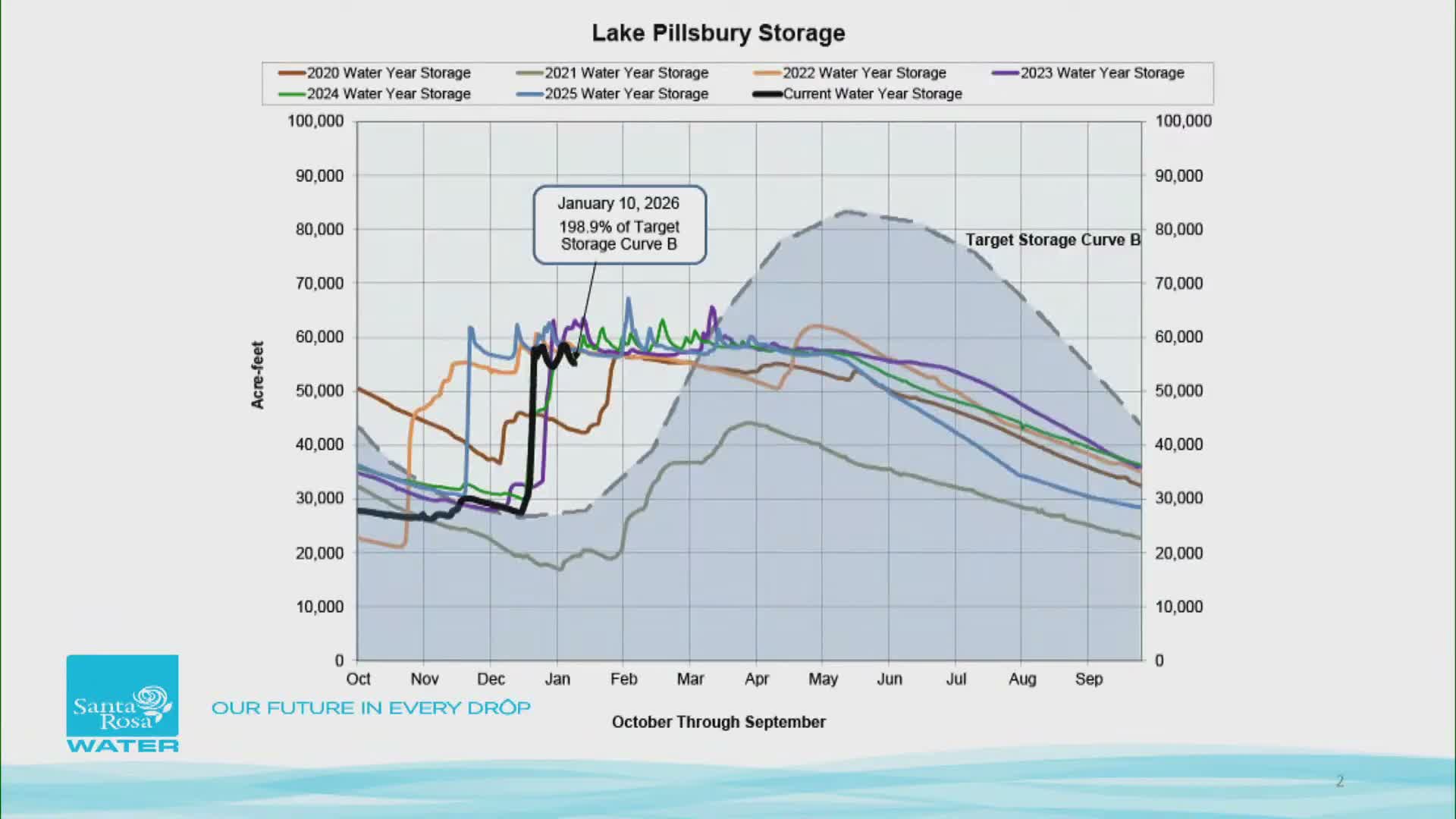 Santa Rosa utilities report stronger regional water supplies after winter storms