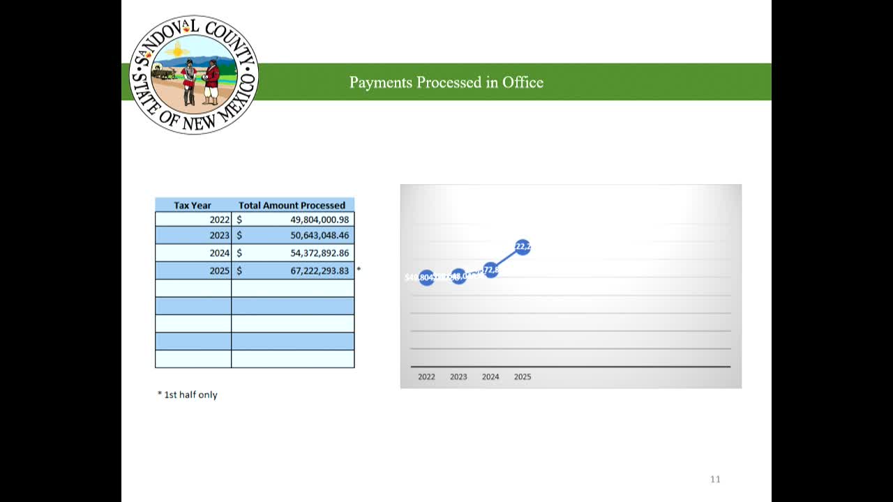 County reports strong first‑half tax‑season processing; web and lockbox channels highlighted
