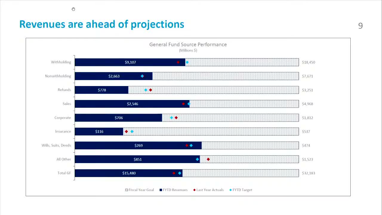 Virginia revenues $395 million ahead of forecast as labor market shows slow growth and federal job losses