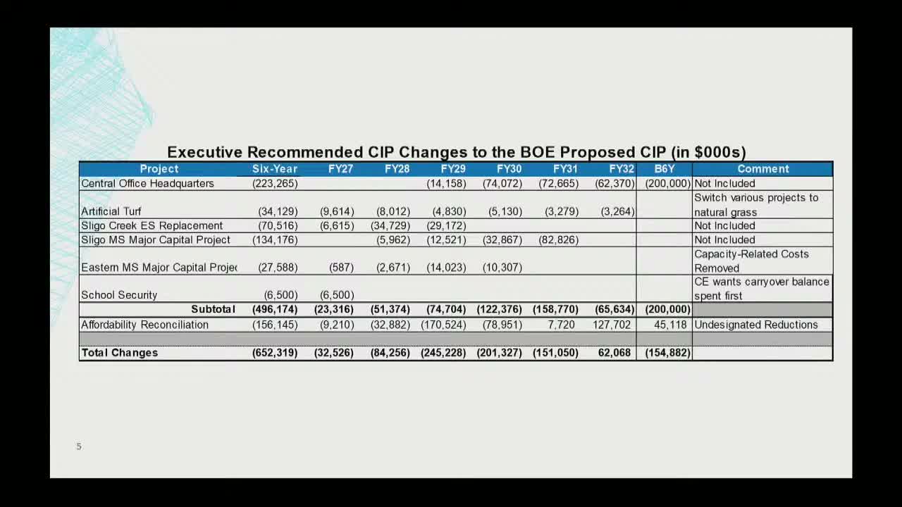 Committee asks Montgomery College and MCPS for non‑recommended reductions; returns in late February