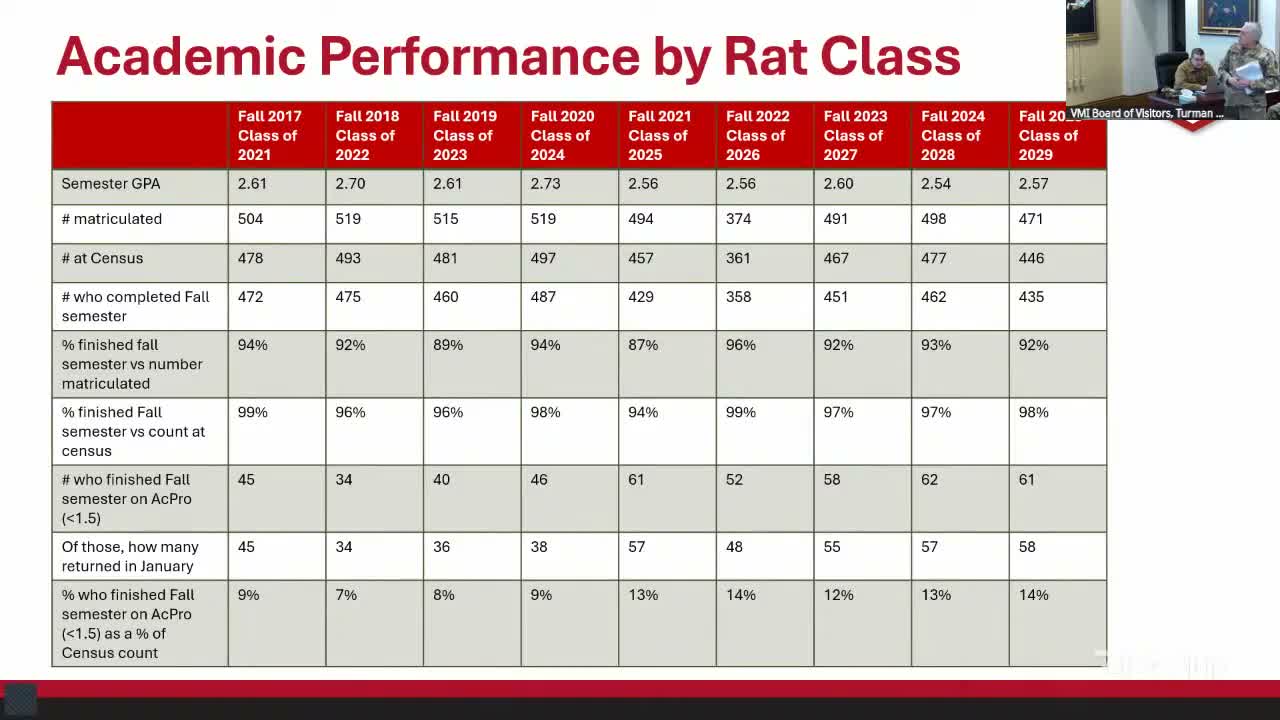 Board reviews retention and academic-support programs as ACRO and fitness metrics improve