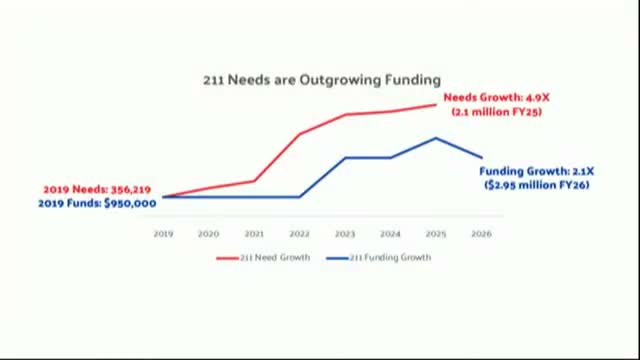 Michigan 2-1-1 asks House subcommittee for $6.6 million to expand statewide services