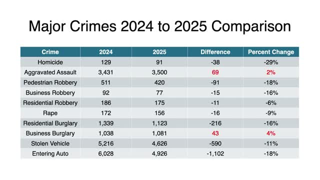 DeKalb police cite 29% drop in homicides in 2025 while aggravated assaults tick up