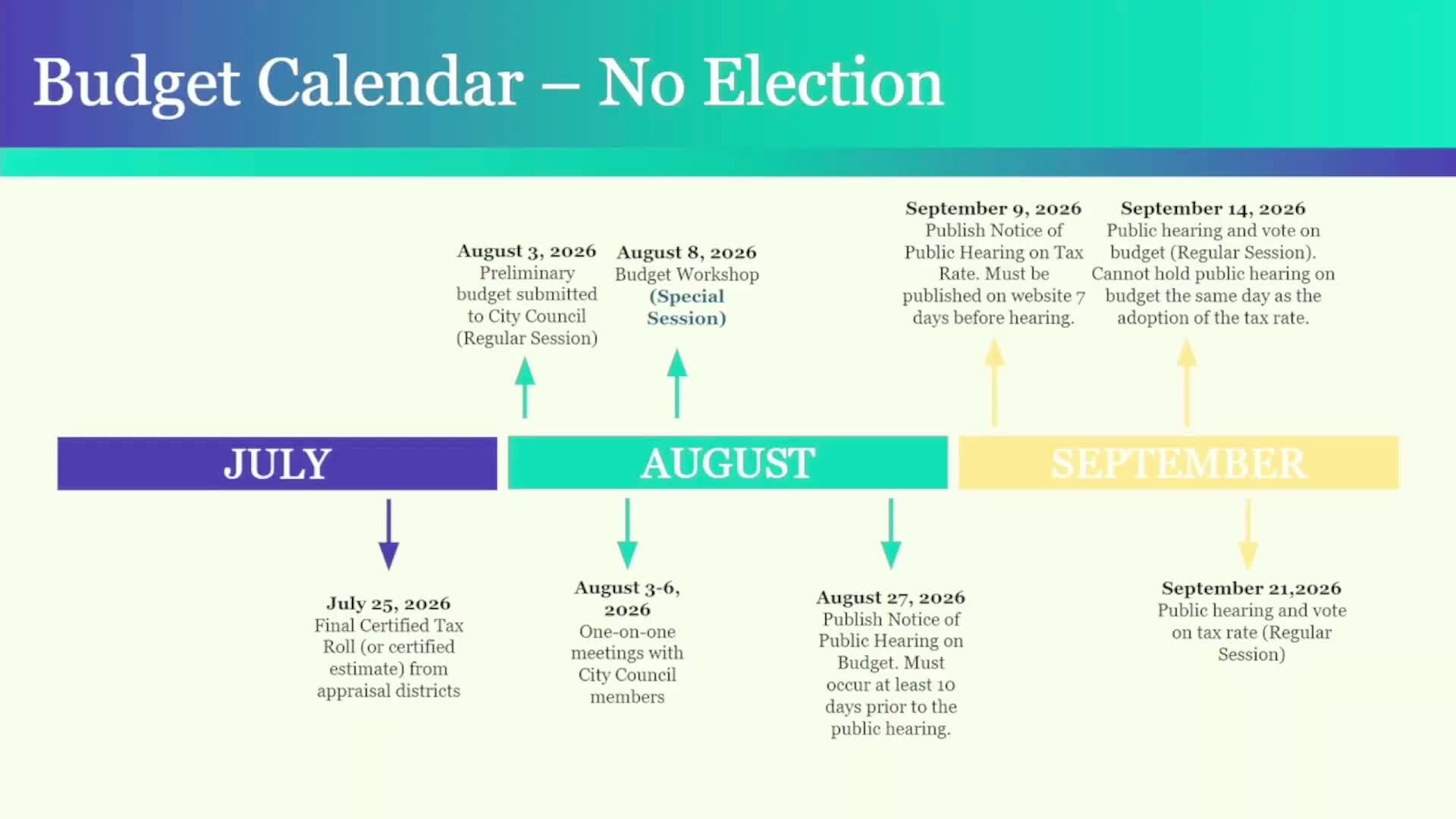 Staff recommends Lewisville proceed without a July tax-election option; outlines accelerated and standard budget calendars