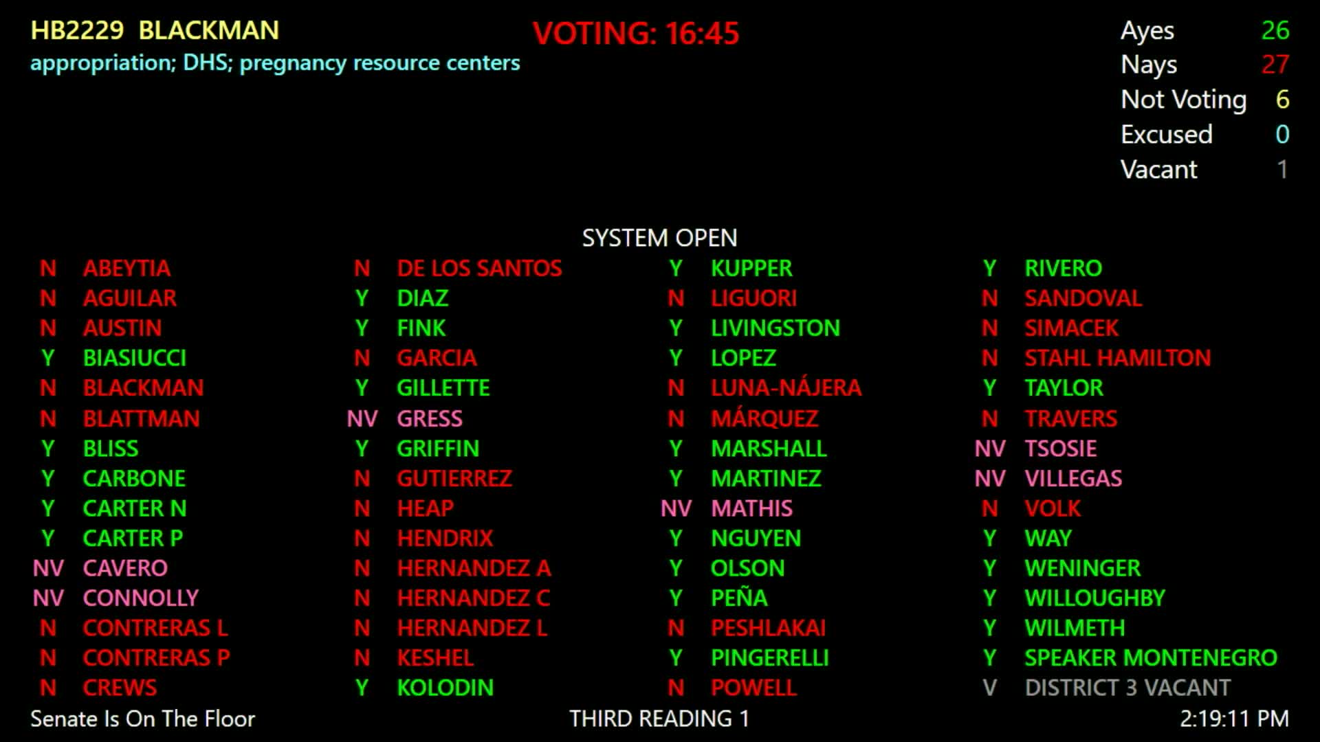 House narrowly rejects HB2229, a bill limiting public funds for abortion providers