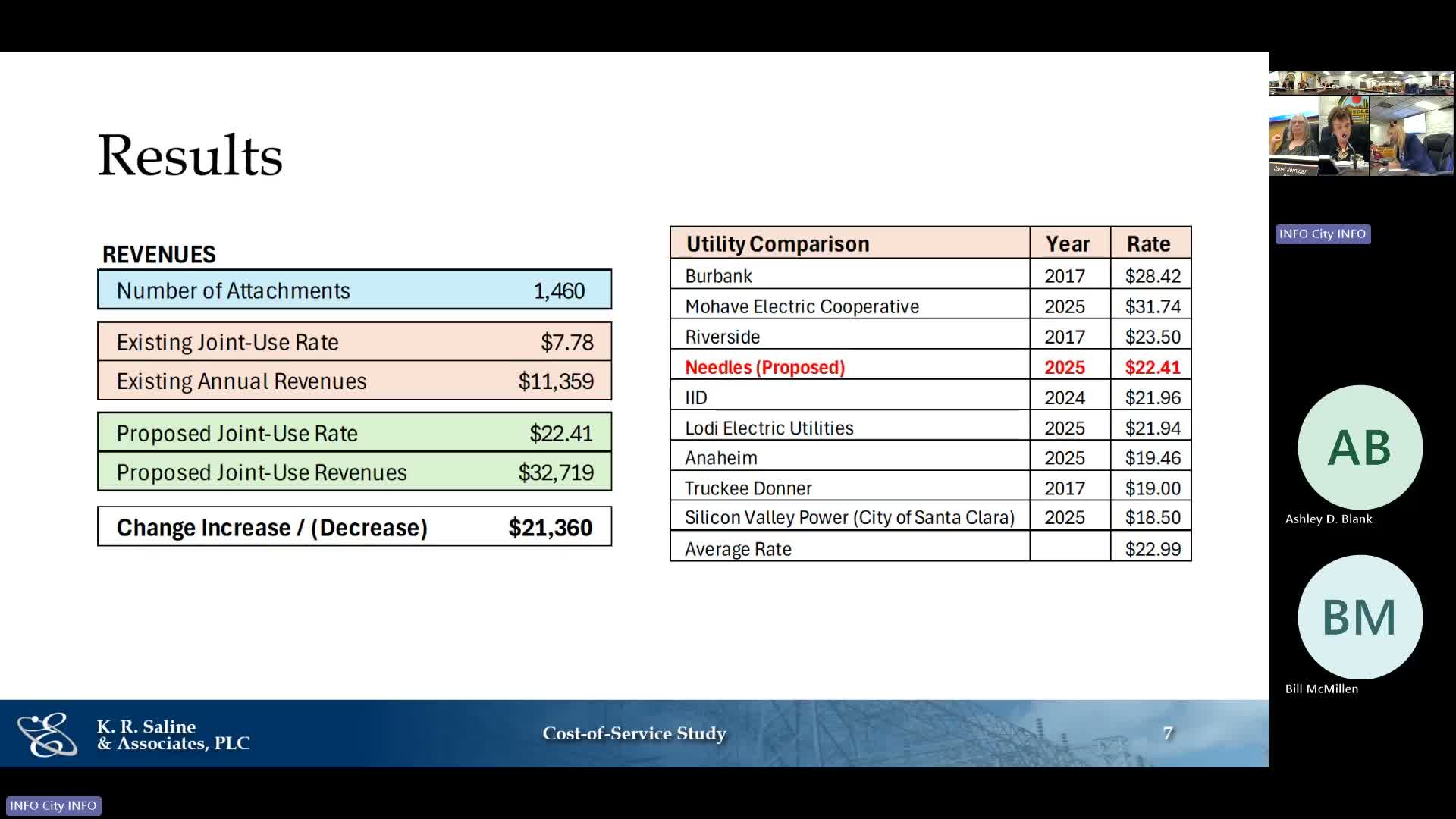 Votes at a glance: Needles Council actions on Oct. 14, 2025