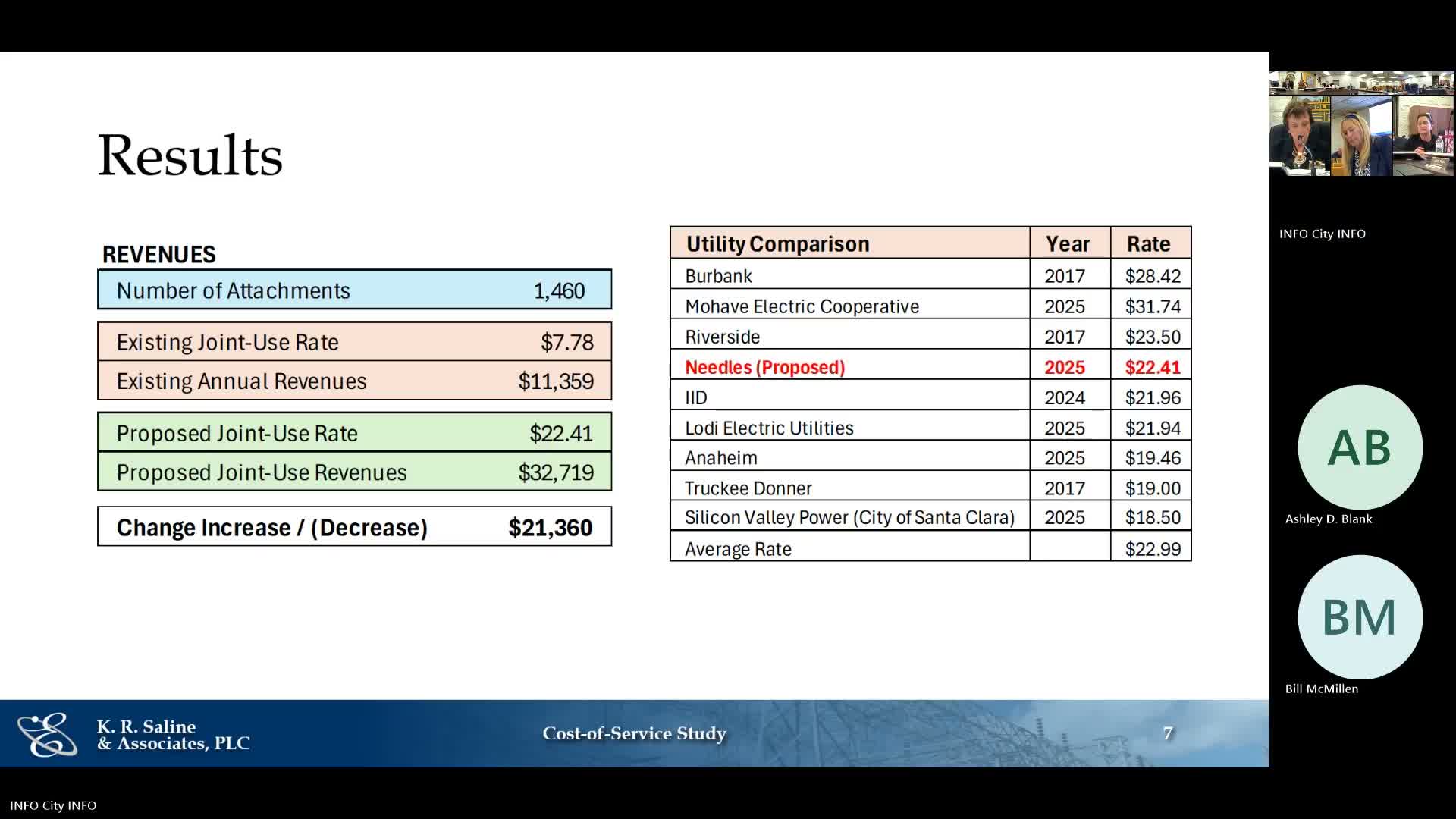 Council approves $89,000 change order for Watermain and Manifold improvements; state funding covers contingency