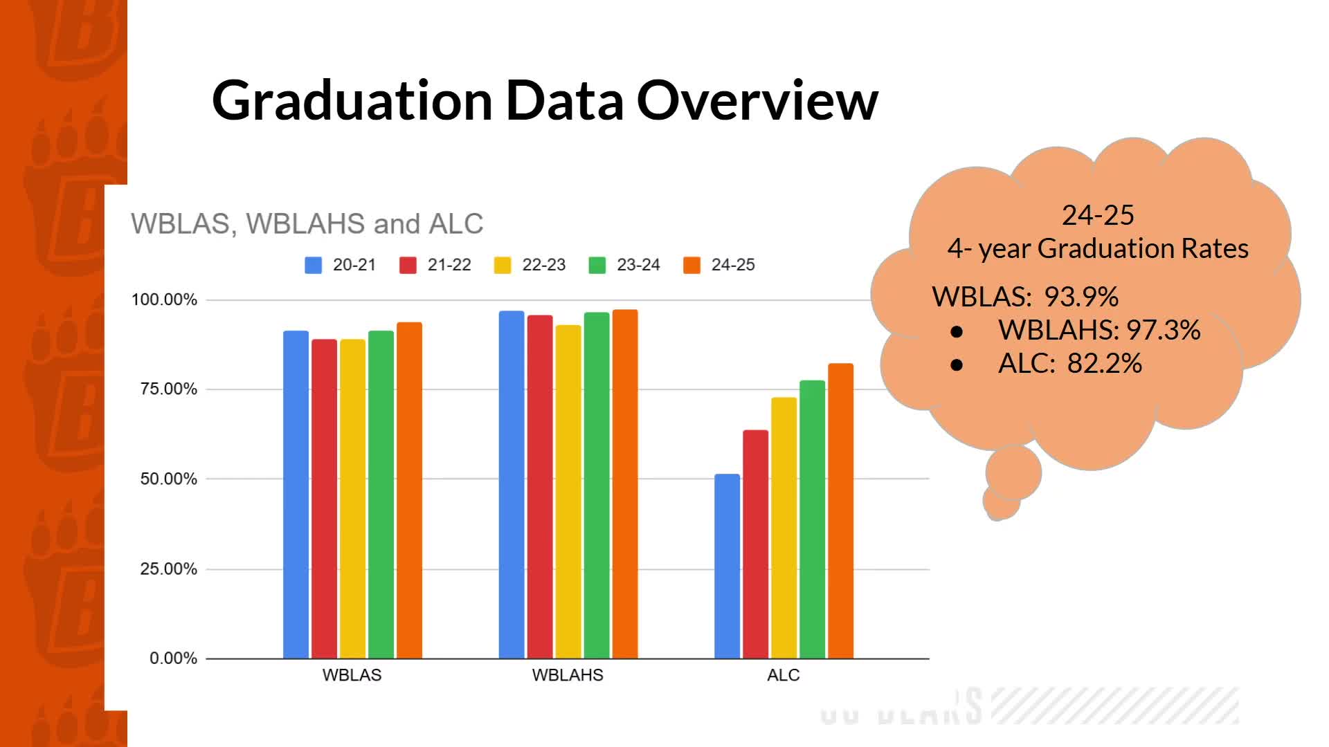 District reports rising graduation and attendance rates, highlights continued gaps