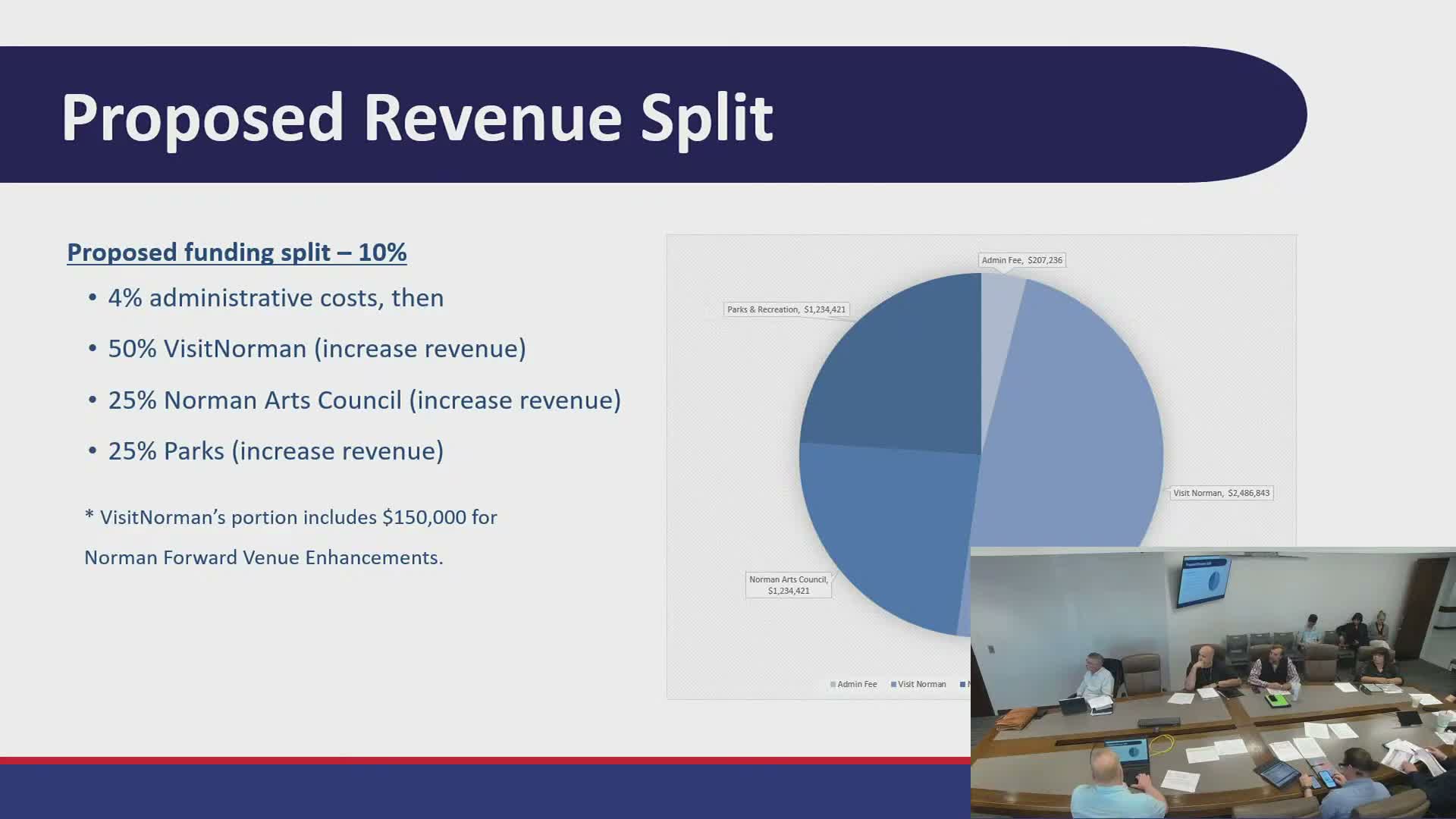 Finance committee reviews proposed guest‑tax split for parks, Visit Norman and arts groups