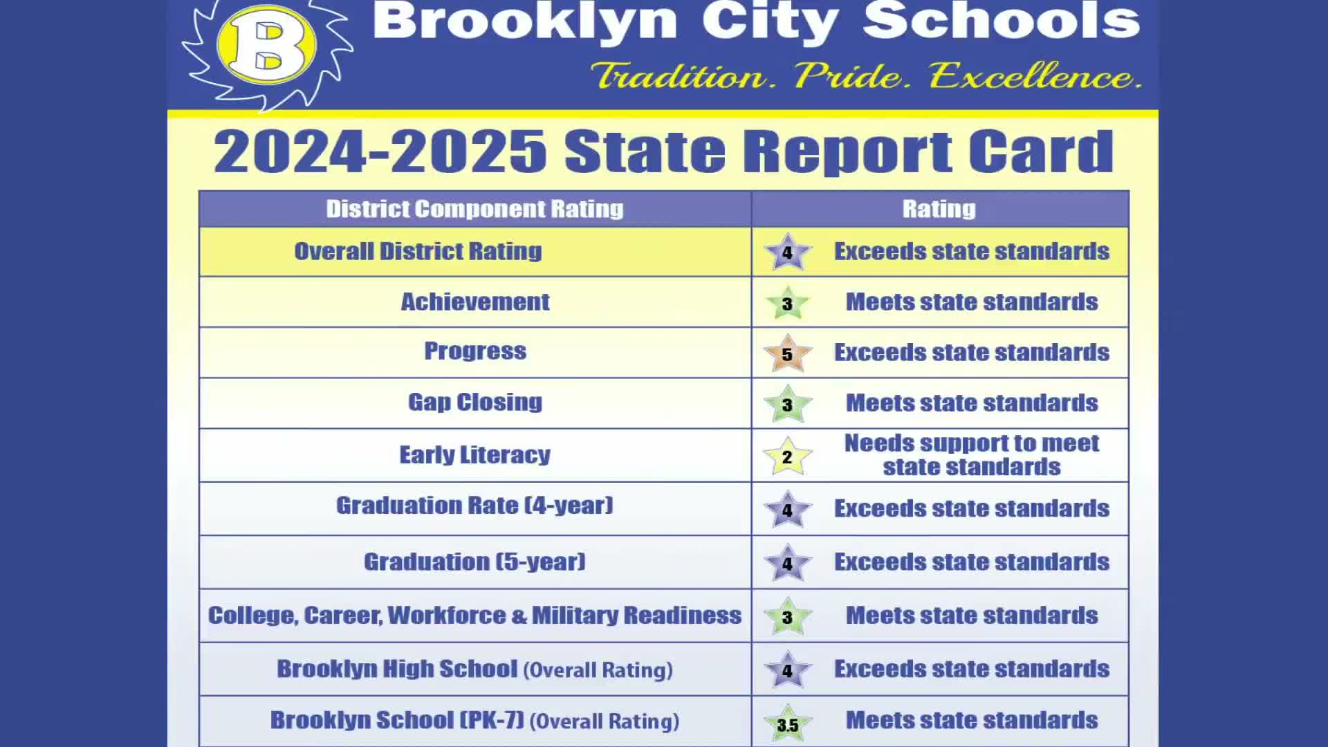 Superintendent Dr. Claris highlights academic gains, grants and $1.5M preschool renovation; performing arts center to open in 2027