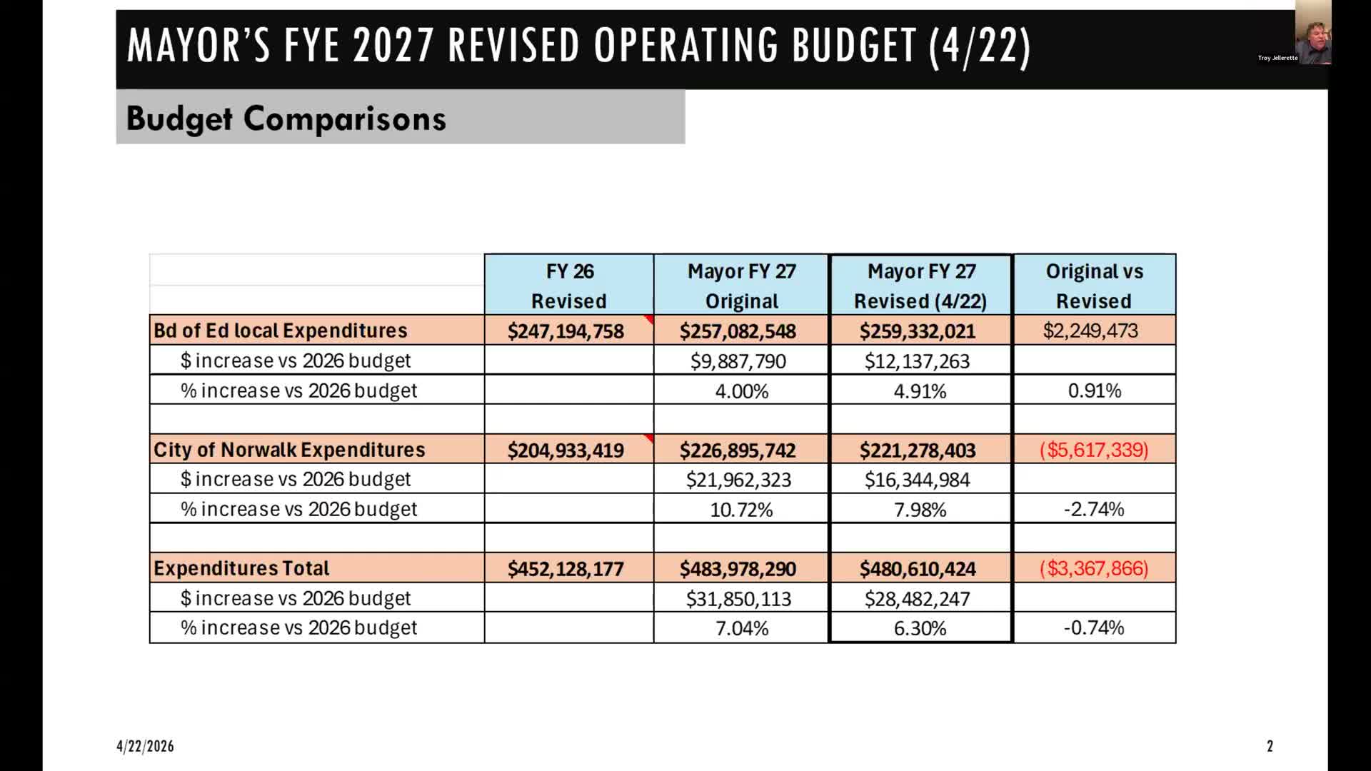 Norwalk BET approves FY27 operating budget after debate, cuts BOE increase to 4%