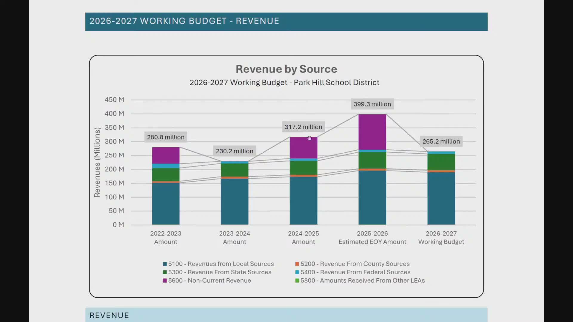 Park Hill leaders say bond sales drive 2025–26 revenue spike; warn of lower recurring revenue next year