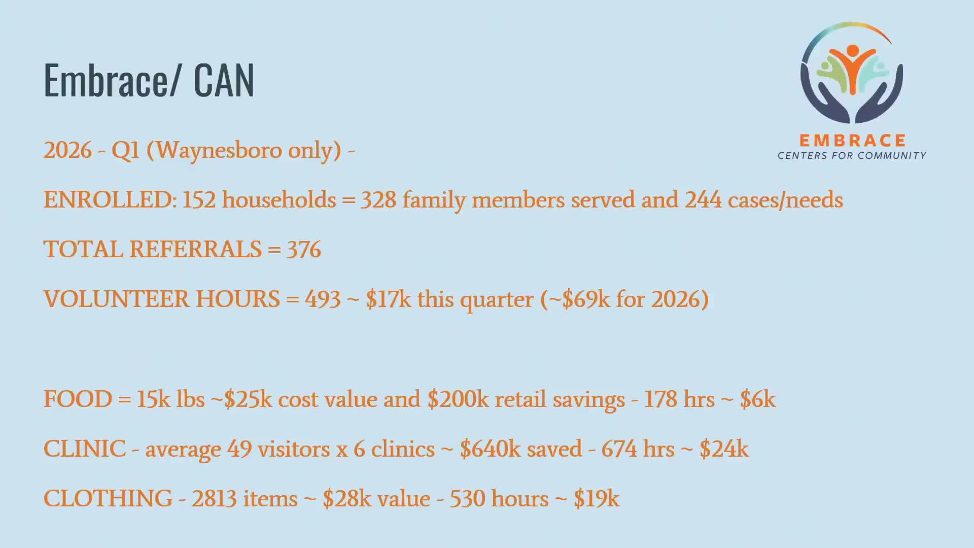 Waynesboro nonprofits report first-quarter impact from city’s Community Vitality Fund