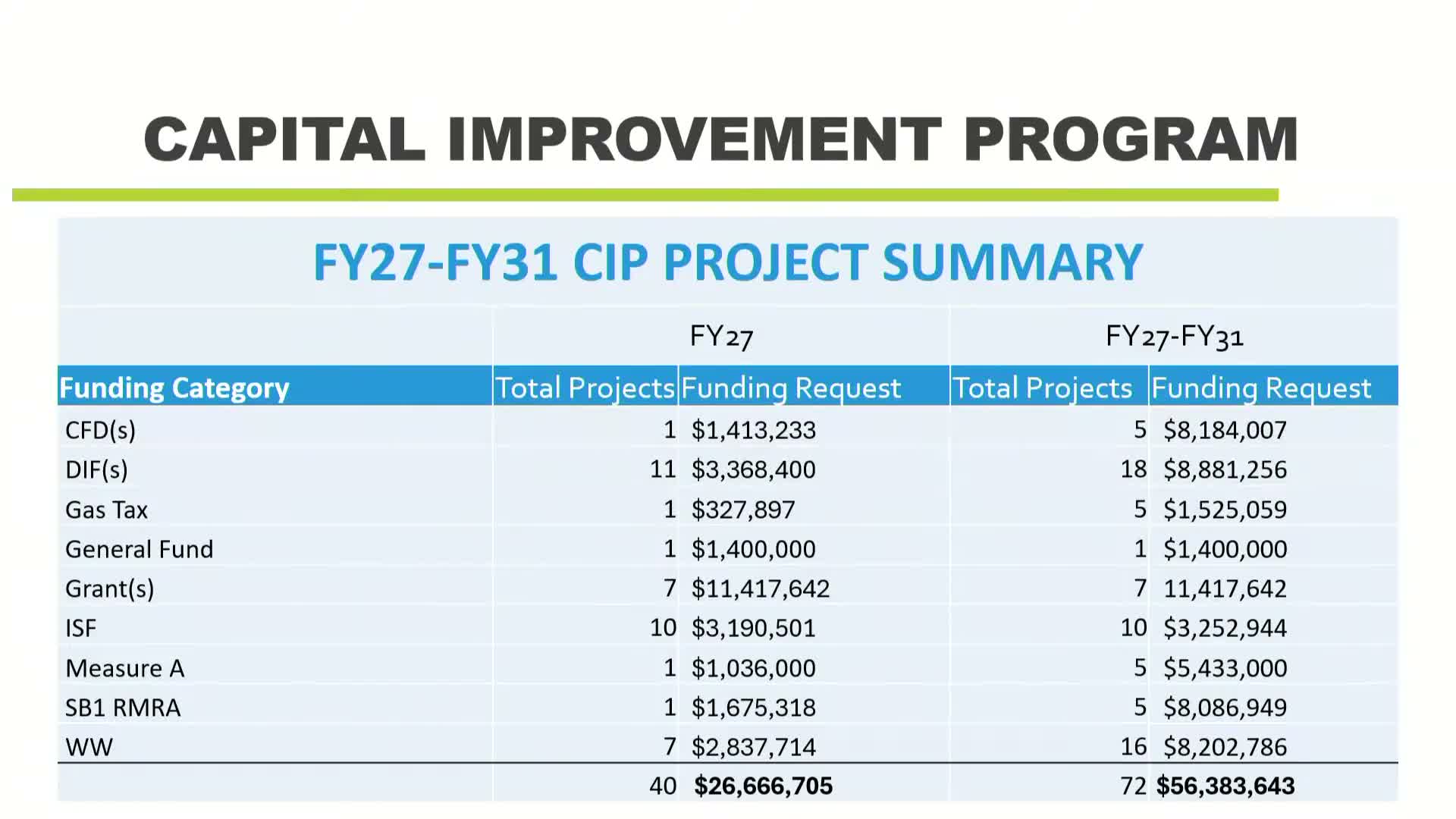 Council reviews $1.4M Grace Building rehab and 40-project FY27 CIP; traffic study timing questioned