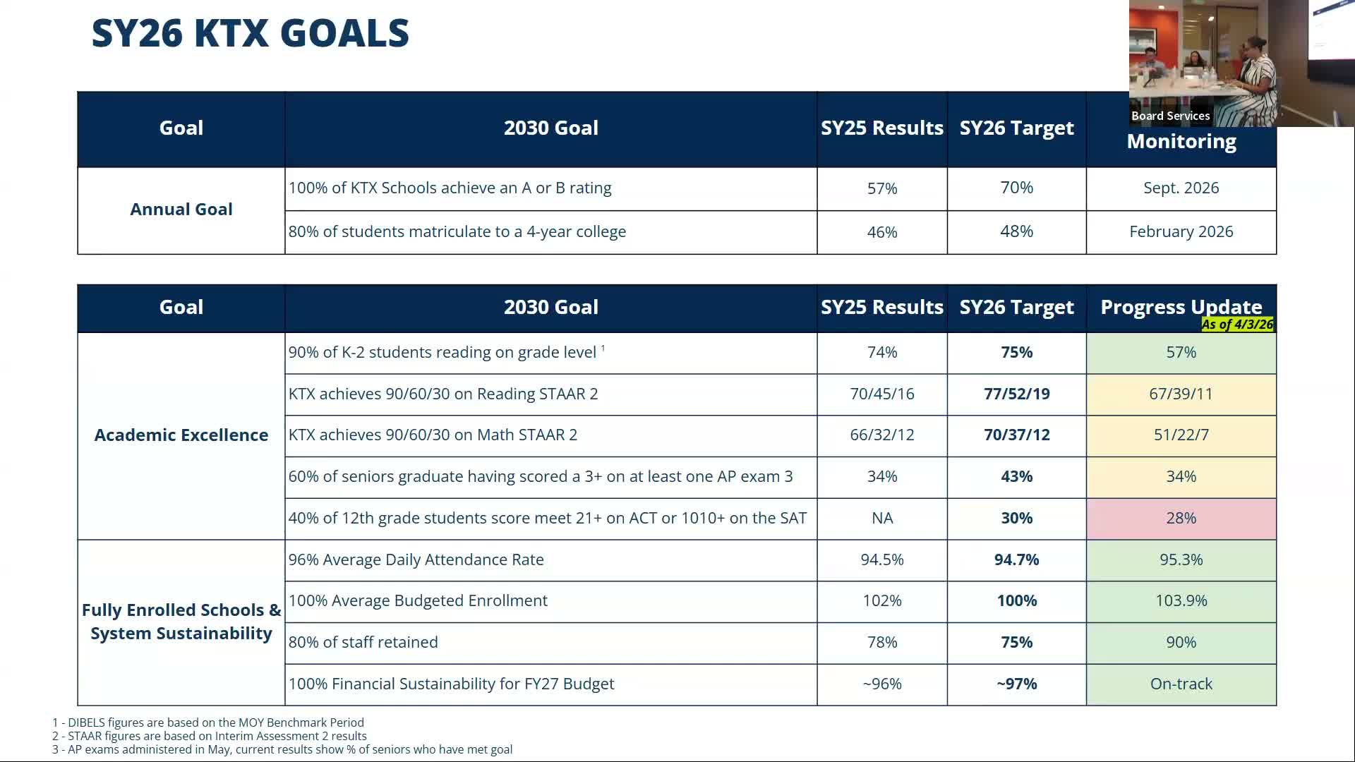 KIPP Texas CEO reports mixed academic gains; SAT/ACT goal comes up short