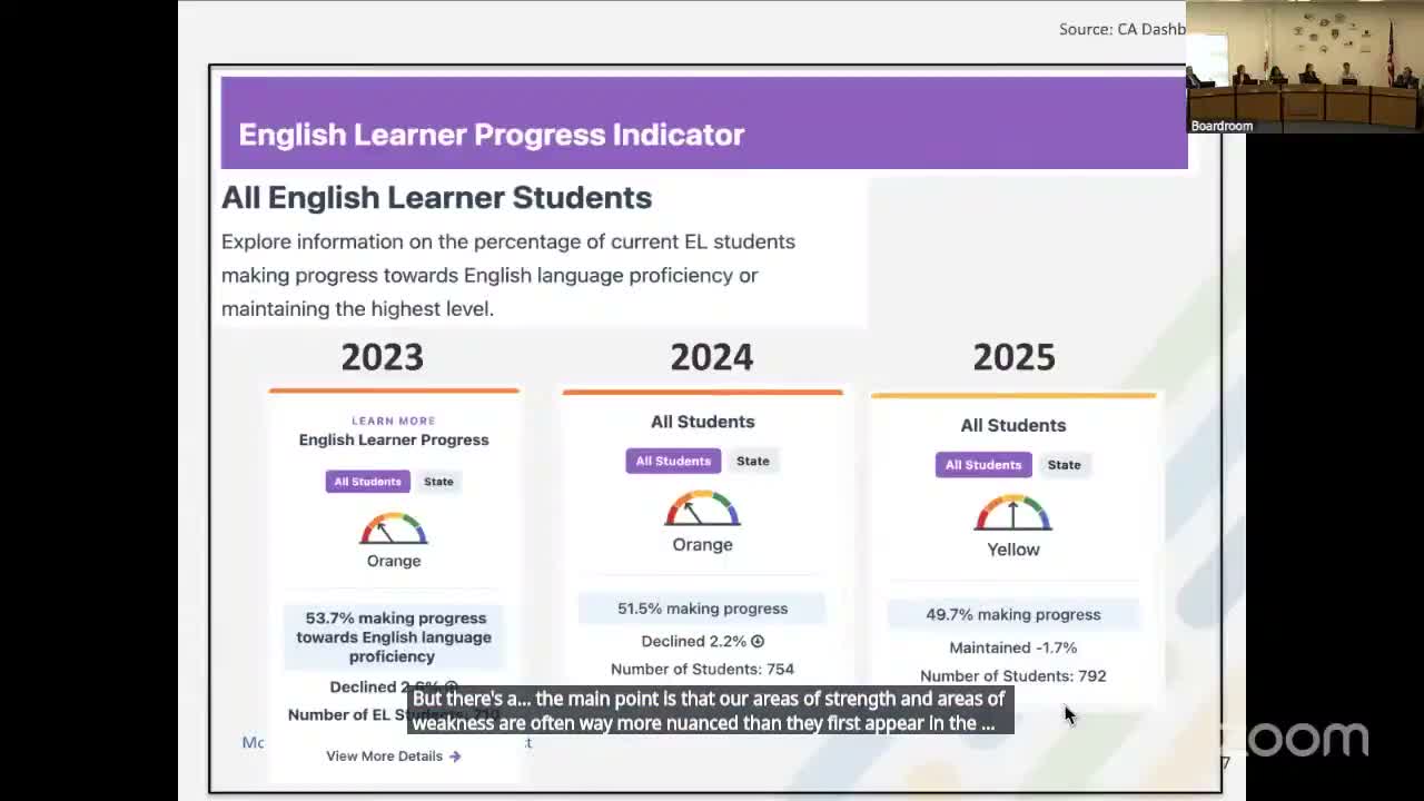 District reports mixed multilingual‑learner progress; reclassification rates affected by state rule changes