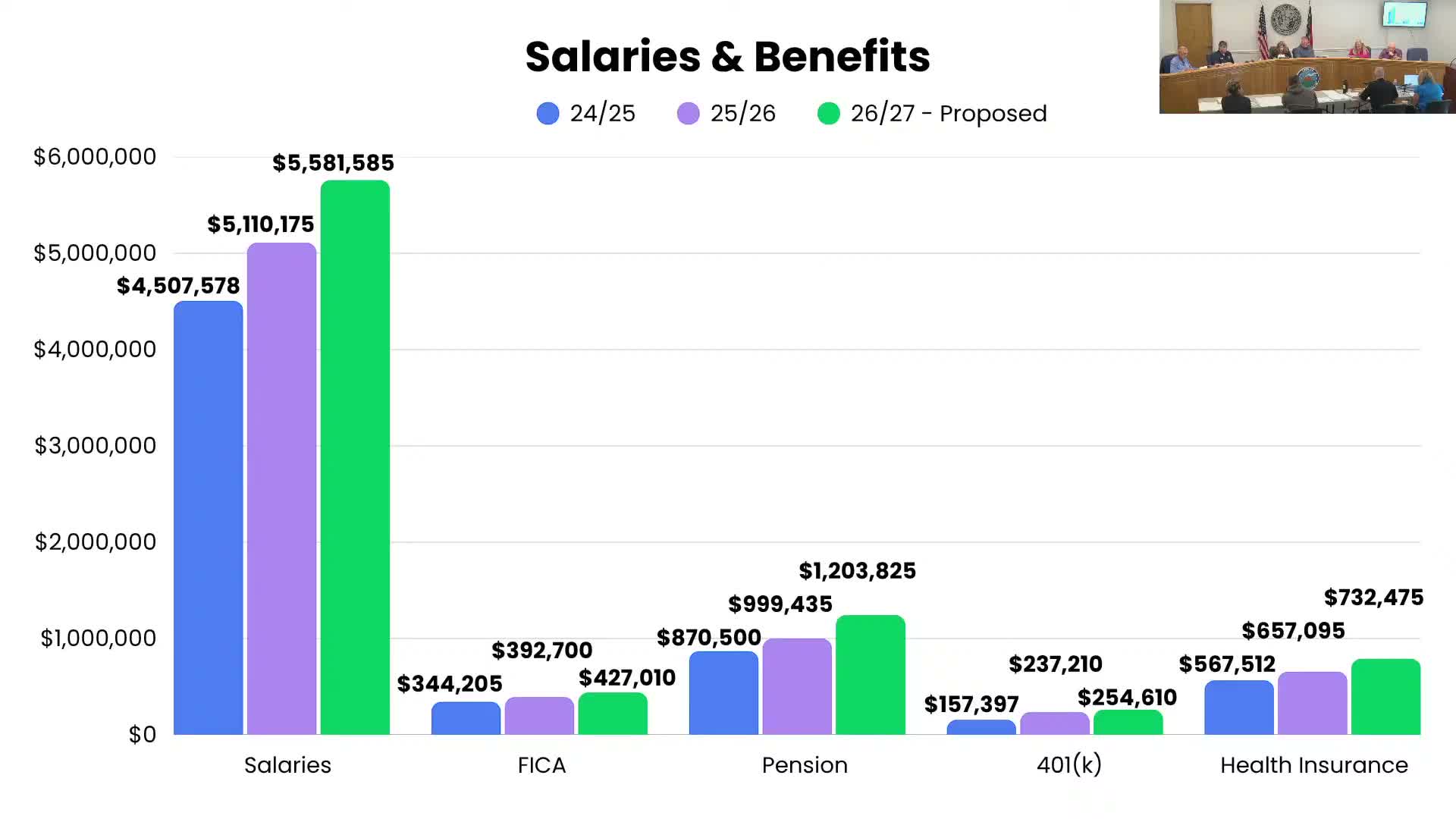 Council debates cut to dependent‑care contribution as part of FY27 balancing