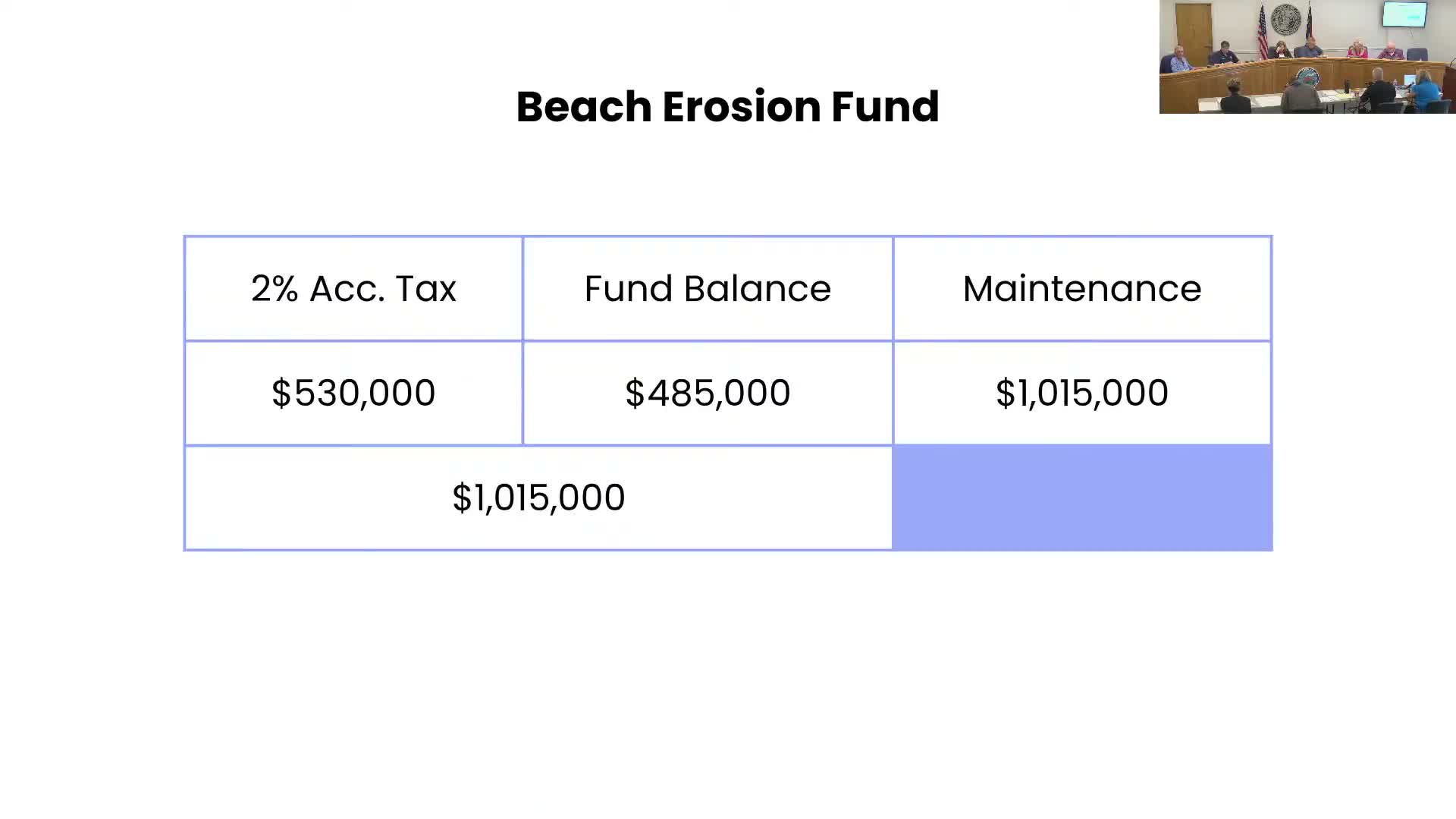 Sunset Beach eyes $485,000 in walkway projects, boosts beach‑erosion fund to about $1.015 million