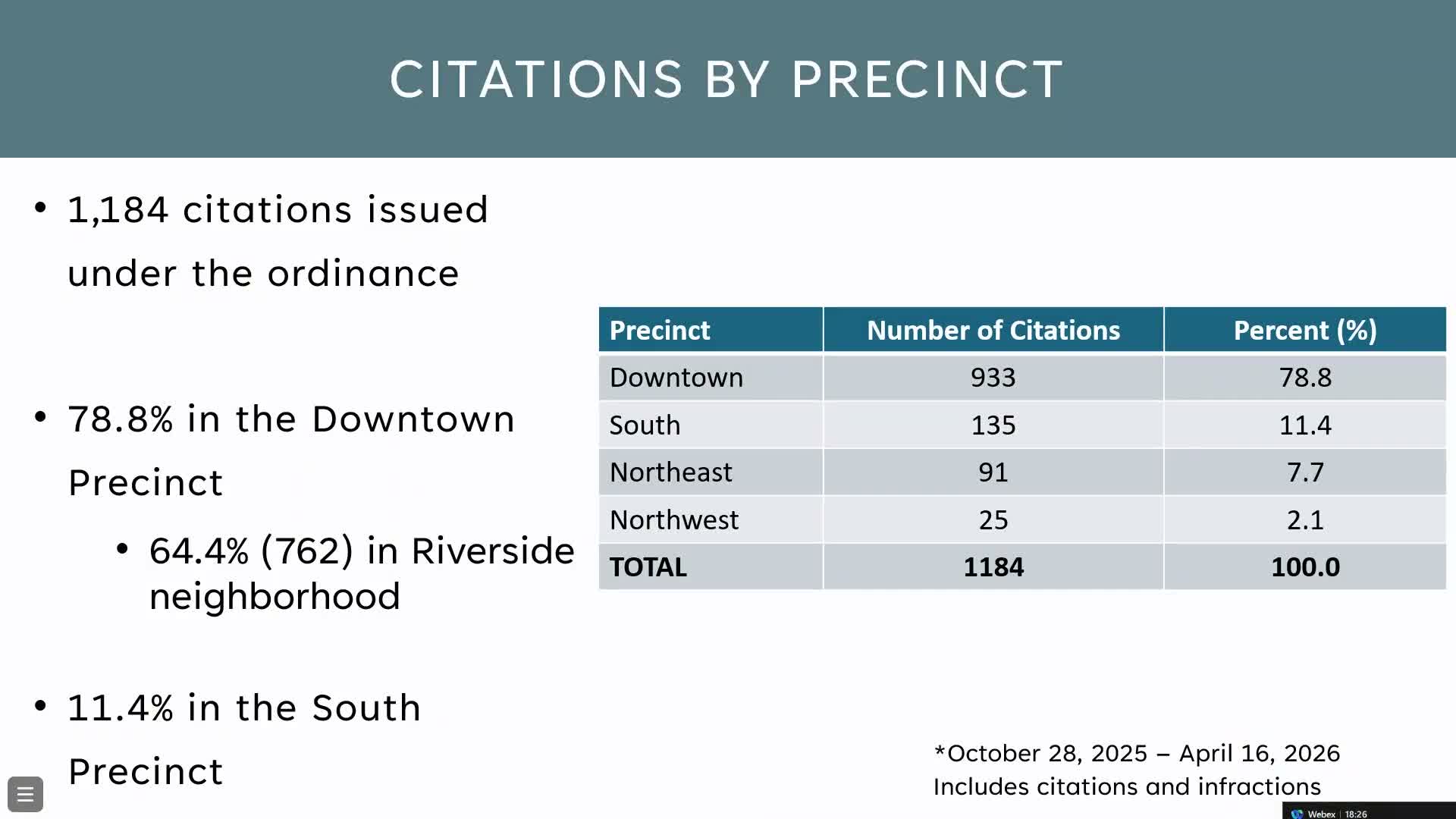 SPD reports 1,184 citations since Oct. 28; officers cite increased service offers and navigation‑center enrollments