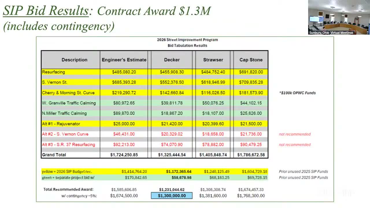 Sunbury staff outlines $1.3M plan for streets, traffic calming and sidewalk assessments