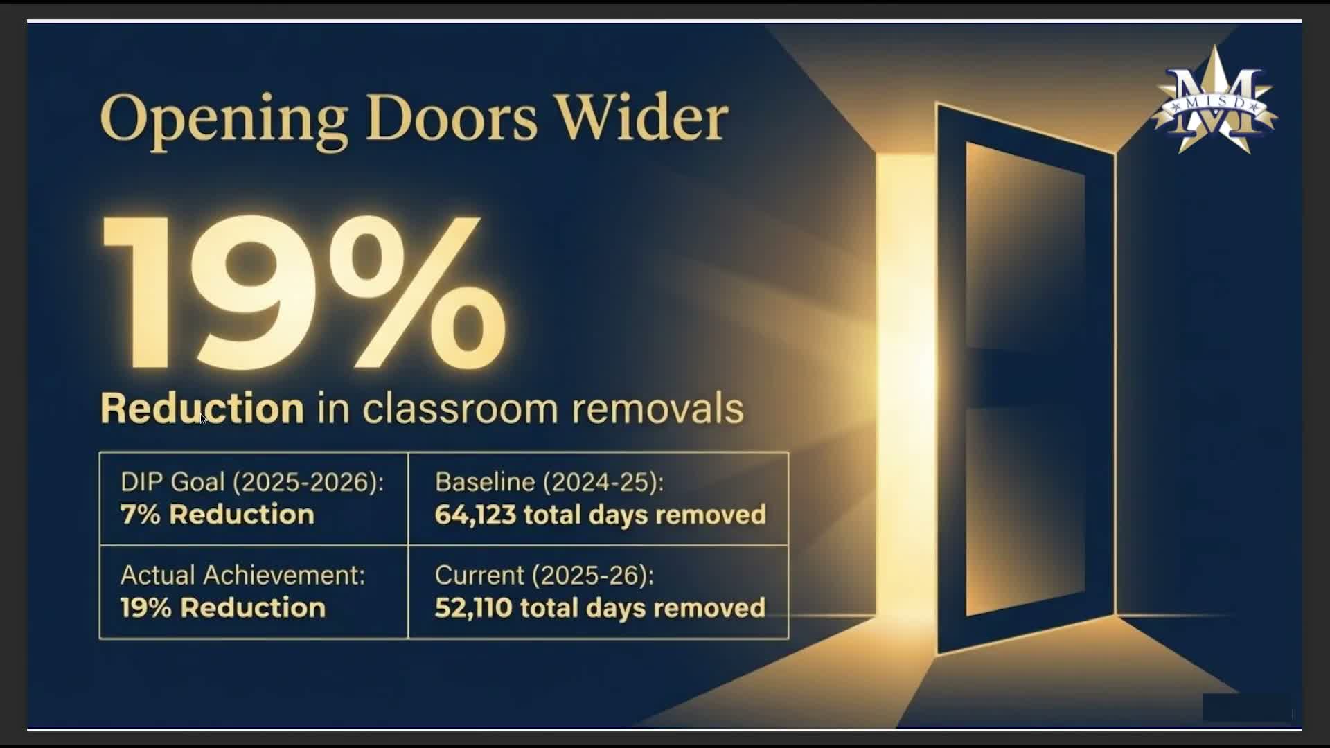 Mesquite ISD reports declines in classroom removals and says buses now have seat belts; board hears implementation timeline for SB 546