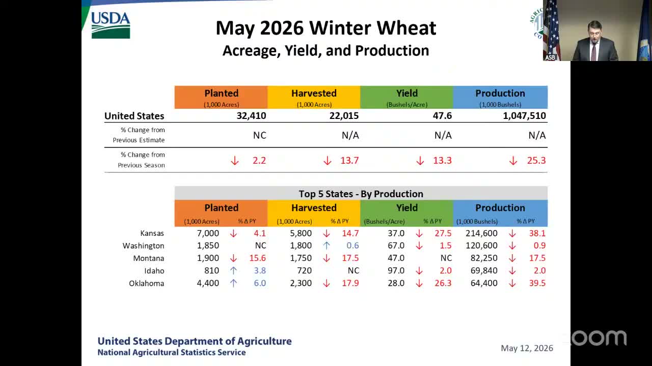 NASS May forecast: U.S. winter wheat harvested area and production plunge; prices expected to rise