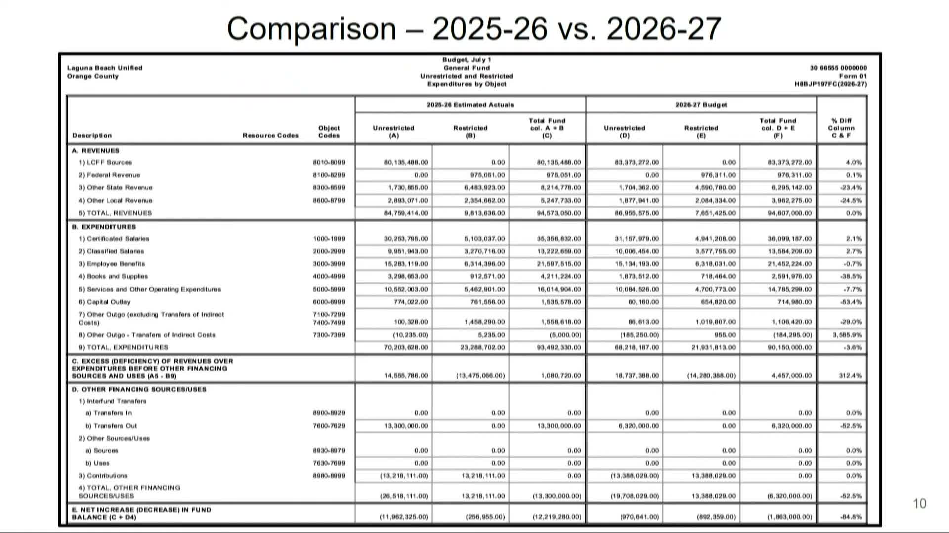 District moves $11M to swimming‑pool project; CBO says earlier reserve earmark unavailable