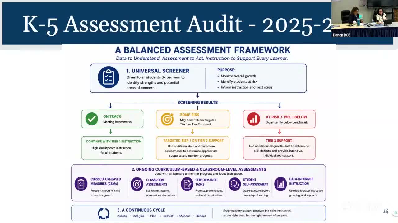 Darien committee reviews assessment audit, selects AIMSwebPlus screener and plans MTSS handbook appendices