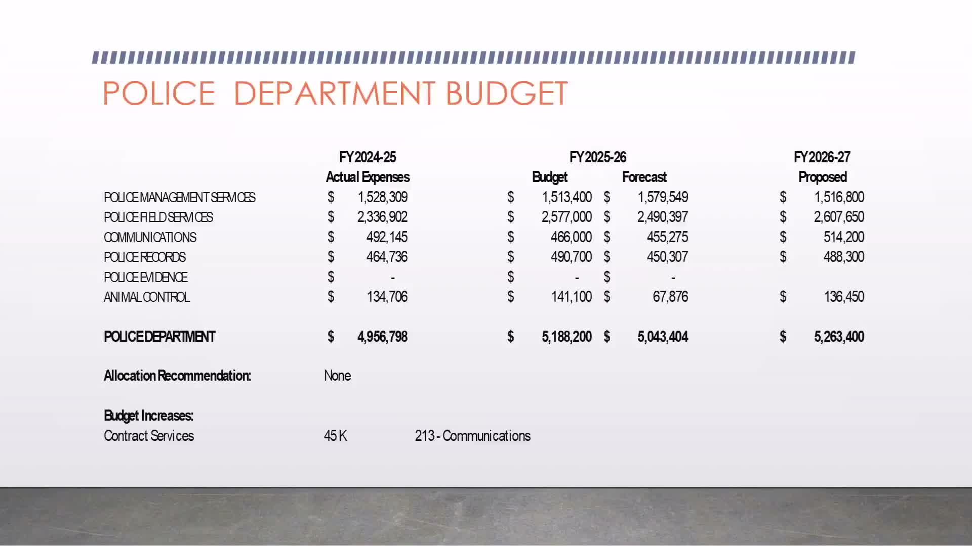 Council questions police overtime, dispatch contract and equipment increases in draft budget