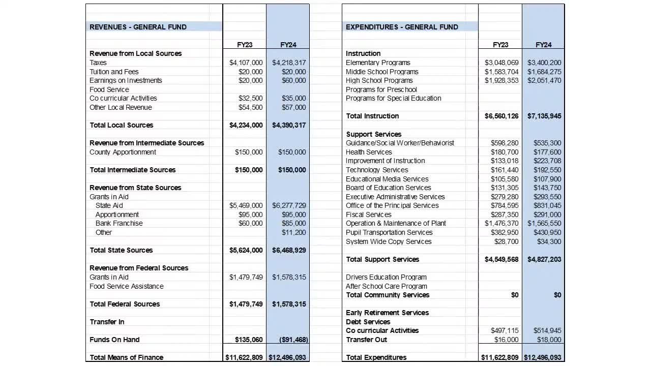 School district anticipates budget surplus amid rising enrollment and new curriculum director position